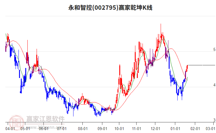 002795永和智控贏家乾坤K線工具 002795永和智控贏家乾坤K線工具