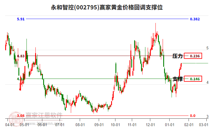 002795永和智控黃金價格回調支撐位工具 002795永和智控黃金價格回調支撐位工具