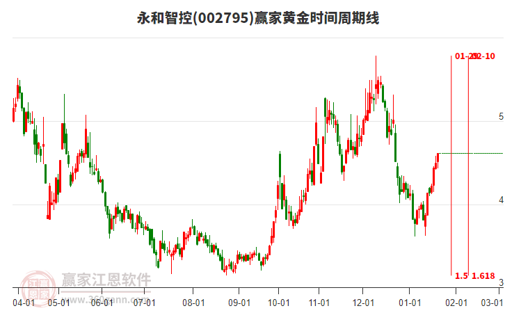 002795永和智控黃金時間周期線工具 002795永和智控黃金時間周期線工具