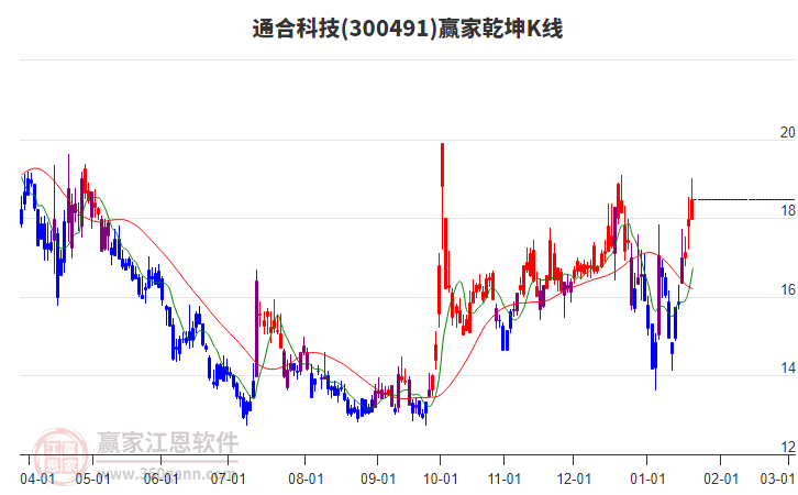 300491通合科技贏家乾坤K線工具