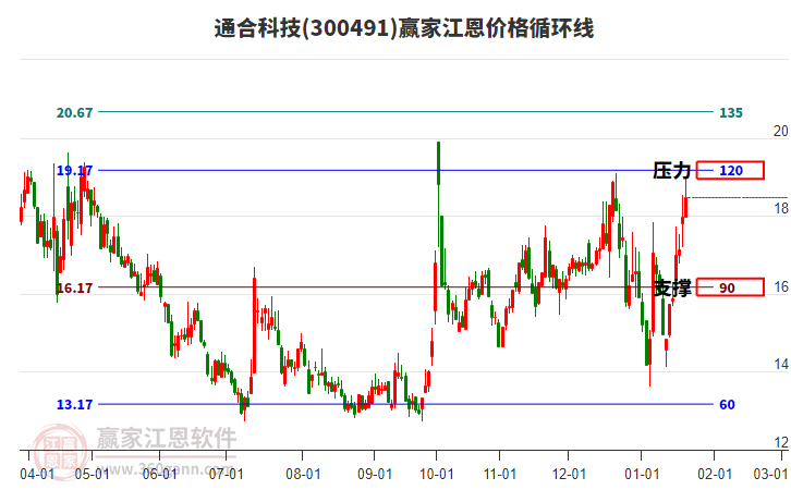 300491通合科技江恩價(jià)格循環(huán)線工具
