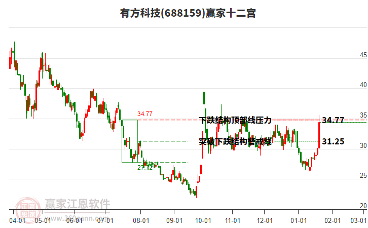 688159有方科技贏家十二宮工具