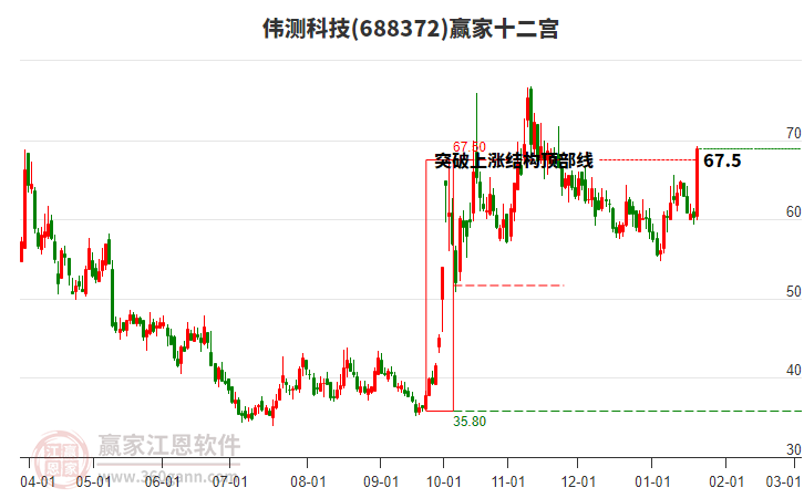 688372偉測科技贏家十二宮工具