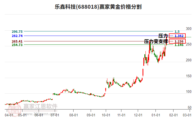 688018樂鑫科技黃金價(jià)格分割工具