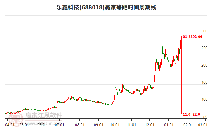 688018樂鑫科技等距時(shí)間周期線工具