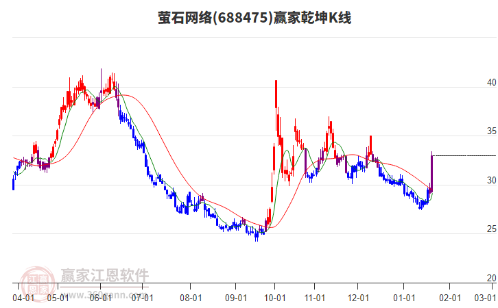 688475螢石網(wǎng)絡(luò)贏家乾坤K線工具 688475螢石網(wǎng)絡(luò)贏家乾坤K線工具