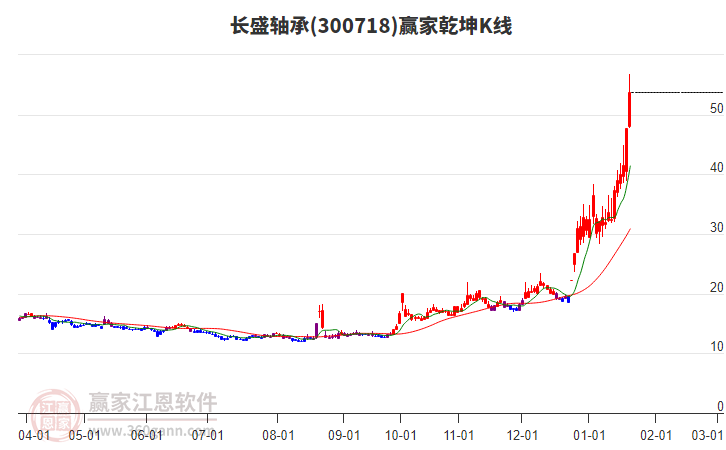 300718長盛軸承贏家乾坤K線工具 300718長盛軸承贏家乾坤K線工具