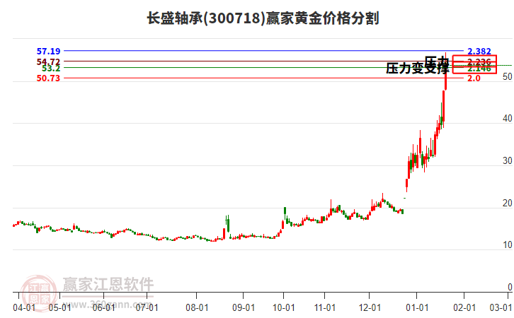 300718長盛軸承黃金價格分割工具 300718長盛軸承黃金價格分割工具
