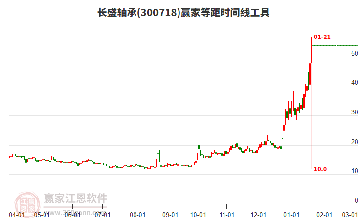 300718長盛軸承等距時間周期線工具 300718長盛軸承等距時間周期線工具