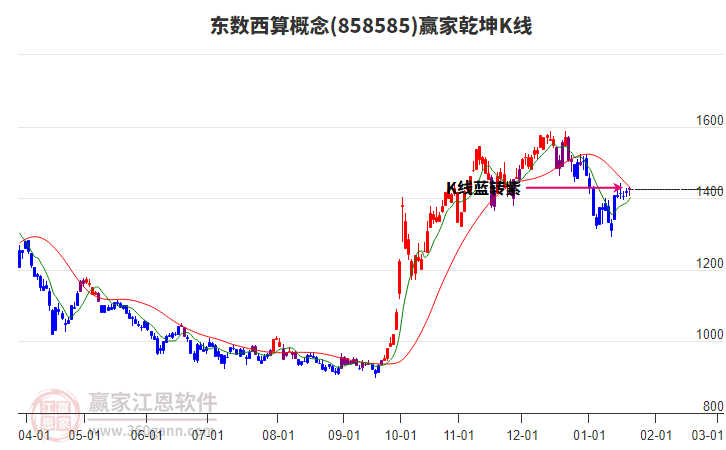 858585東數(shù)西算贏家乾坤K線工具