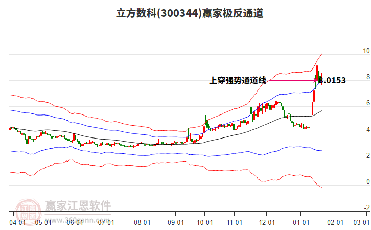 300344立方數(shù)科贏家極反通道工具