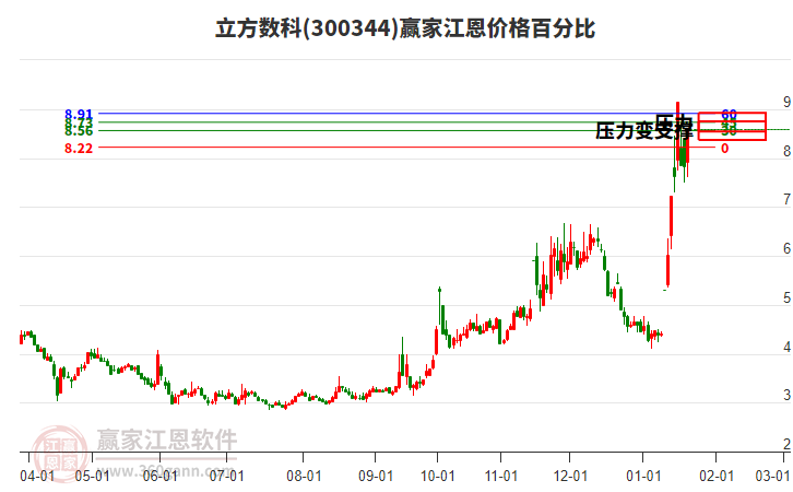 300344立方數(shù)科江恩價(jià)格百分比工具