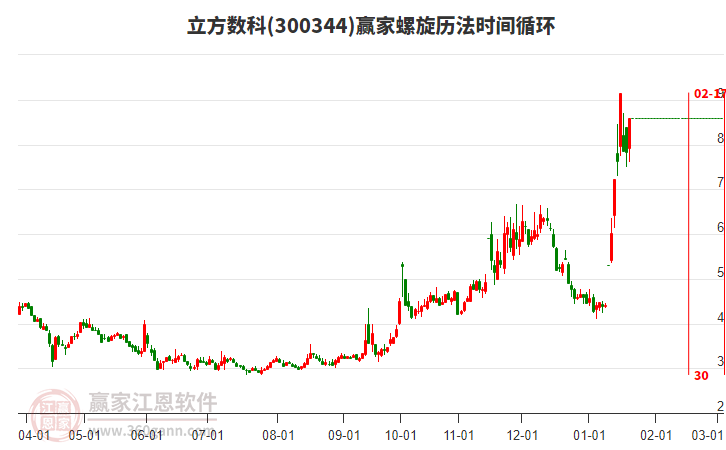 300344立方數(shù)科螺旋歷法時(shí)間循環(huán)工具