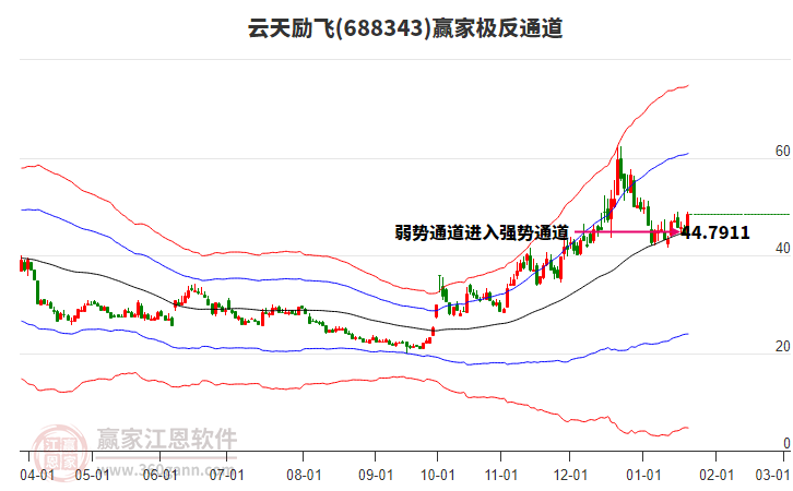 688343云天勵飛贏家極反通道工具