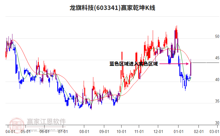 603341龍旗科技贏家乾坤K線工具
