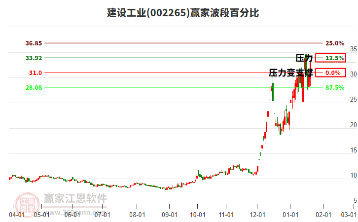 002265建設(shè)工業(yè)波段百分比工具