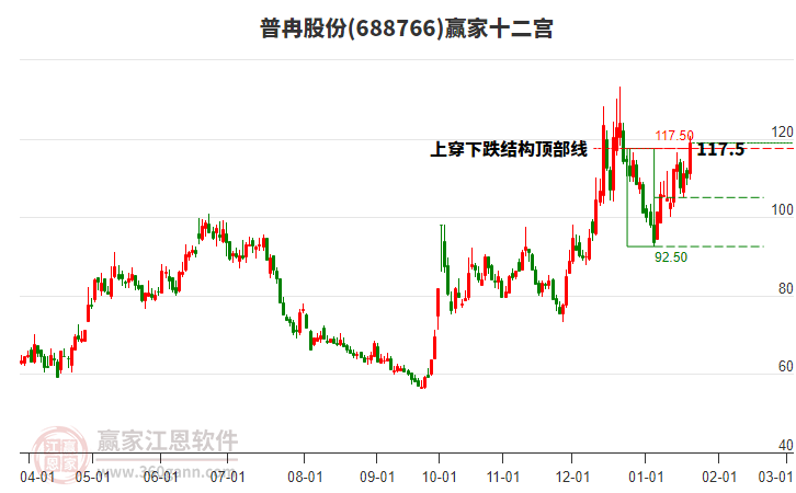 688766普冉股份贏家十二宮工具