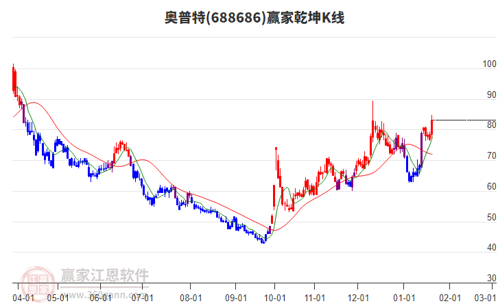 688686奧普特贏家乾坤K線工具 688686奧普特贏家乾坤K線工具