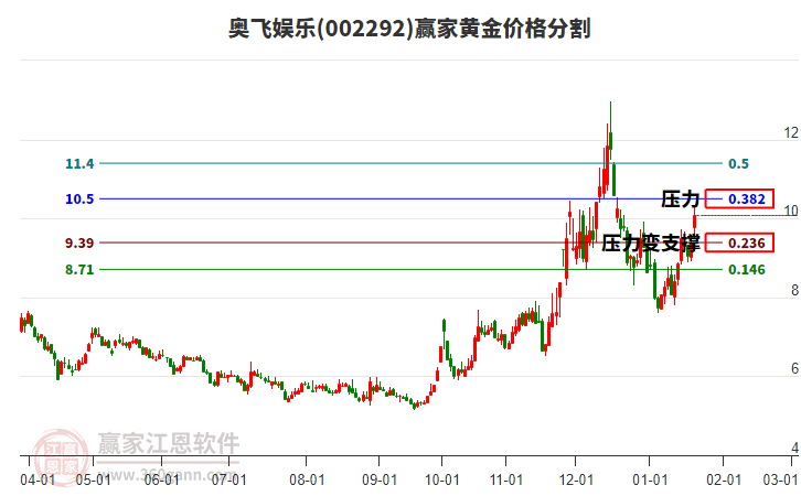 002292奧飛娛樂黃金價格分割工具