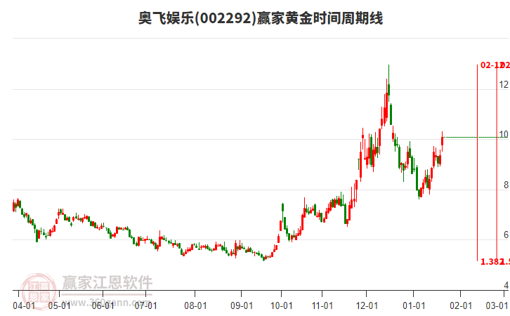 002292奧飛娛樂黃金時間周期線工具
