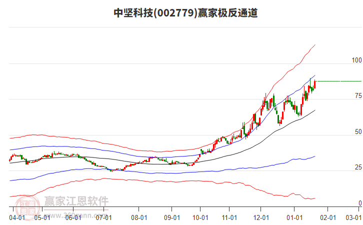 002779中堅(jiān)科技贏家極反通道工具