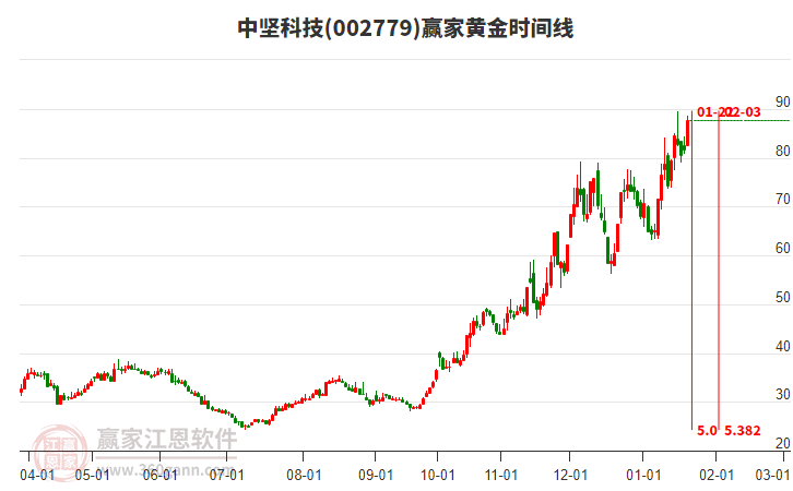 002779中堅(jiān)科技黃金時(shí)間周期線工具