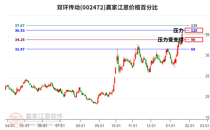 002472雙環(huán)傳動江恩價格百分比工具 002472雙環(huán)傳動江恩價格百分比工具