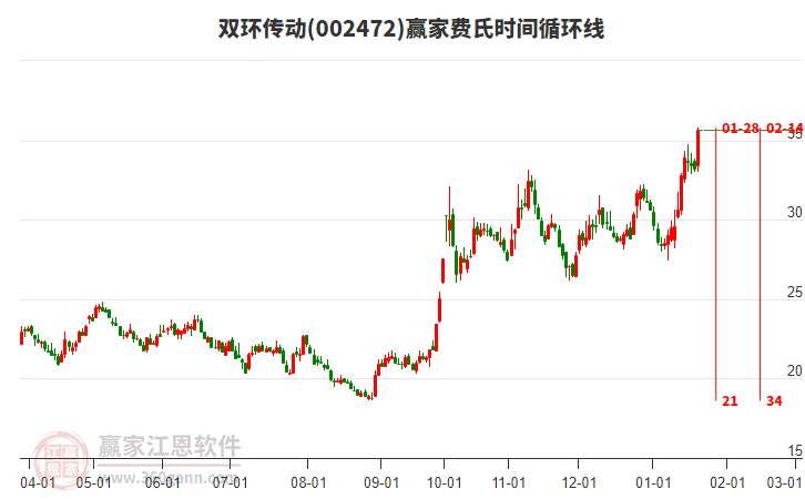 002472雙環(huán)傳動費氏時間循環(huán)線工具 002472雙環(huán)傳動費氏時間循環(huán)線工具