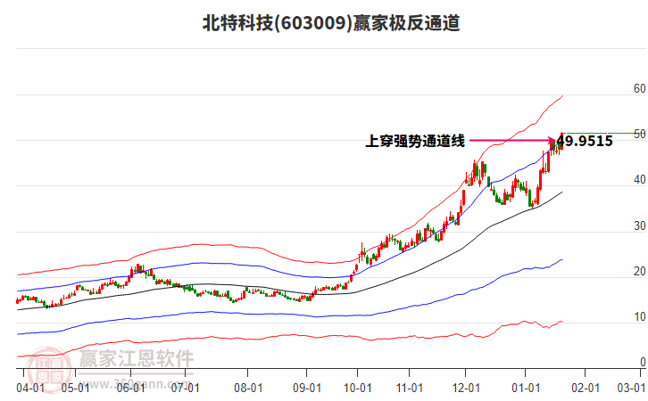 603009北特科技贏家極反通道工具
