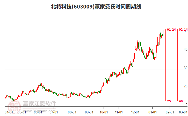 603009北特科技費(fèi)氏時(shí)間周期線工具