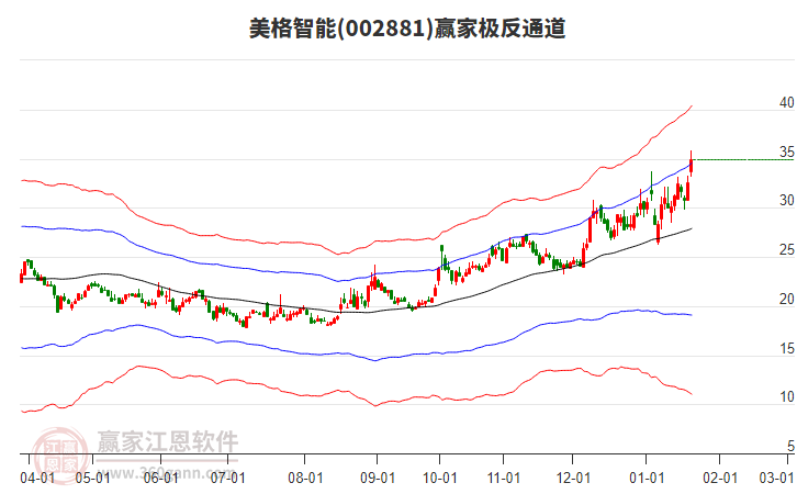 002881美格智能贏家極反通道工具