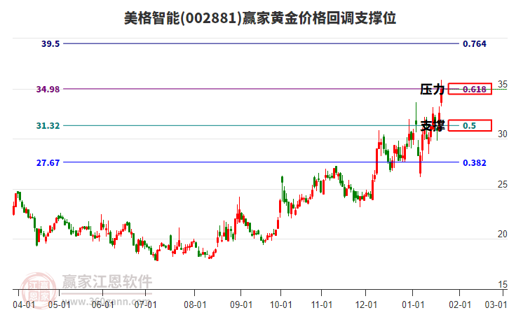 002881美格智能黃金價(jià)格回調(diào)支撐位工具