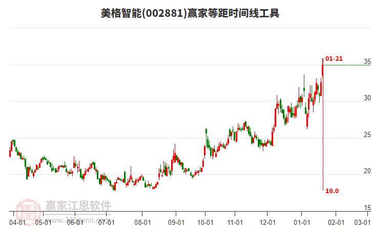 002881美格智能等距時(shí)間周期線工具