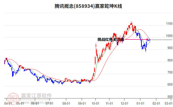 858934騰訊贏家乾坤K線工具 858934騰訊贏家乾坤K線工具