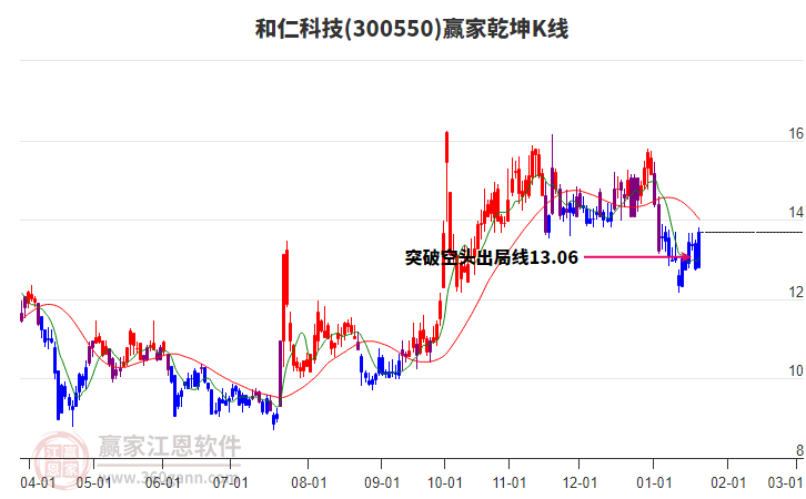 300550和仁科技贏家乾坤K線工具 300550和仁科技贏家乾坤K線工具