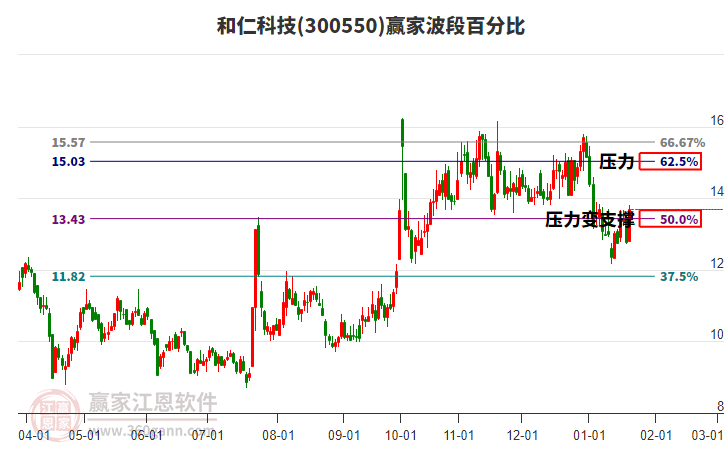 300550和仁科技波段百分比工具 300550和仁科技波段百分比工具