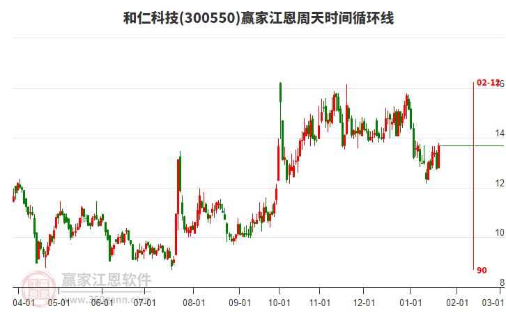 300550和仁科技江恩周天時(shí)間循環(huán)線工具 300550和仁科技江恩周天時(shí)間循環(huán)線工具