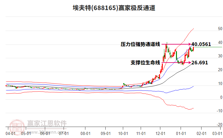 688165埃夫特贏家極反通道工具