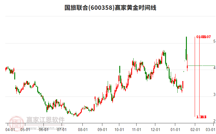 600358國(guó)旅聯(lián)合黃金時(shí)間周期線工具 600358國(guó)旅聯(lián)合黃金時(shí)間周期線工具