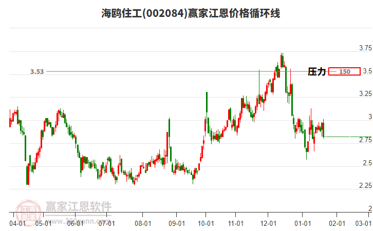 002084海鷗住工江恩價格循環(huán)線工具