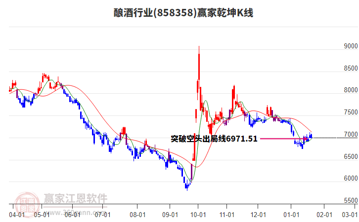 858358釀酒贏家乾坤K線工具