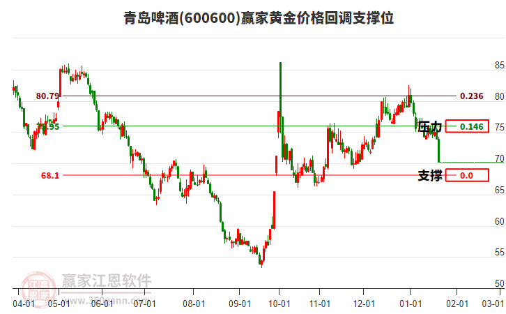600600青島啤酒黃金價格回調(diào)支撐位工具