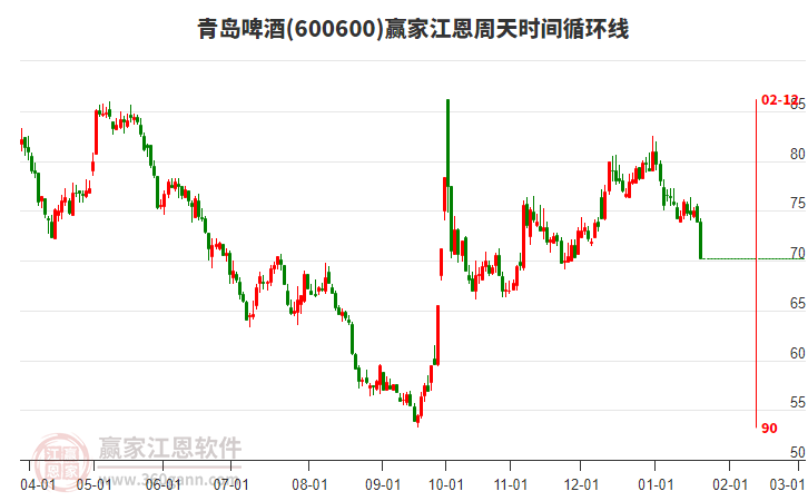 600600青島啤酒江恩周天時間循環(huán)線工具
