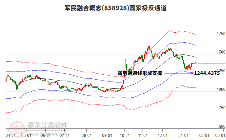 858928軍民融合贏家極反通道工具