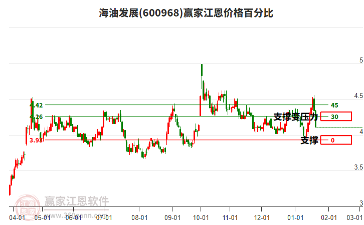 600968海油發(fā)展江恩價格百分比工具 600968海油發(fā)展江恩價格百分比工具