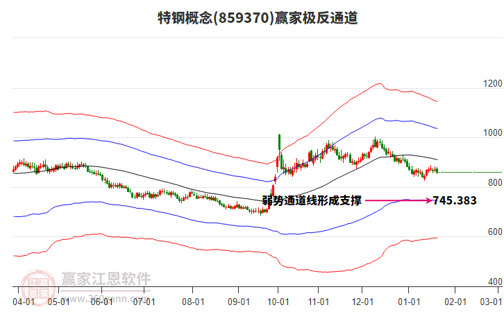 859370特鋼贏家極反通道工具