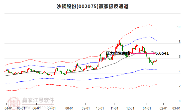 002075沙鋼股份贏家極反通道工具