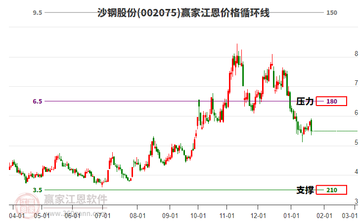 002075沙鋼股份江恩價格循環(huán)線工具