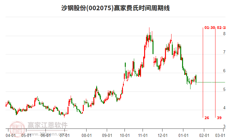 002075沙鋼股份費氏時間周期線工具