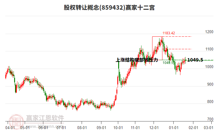 859432股權(quán)轉(zhuǎn)讓贏家十二宮工具